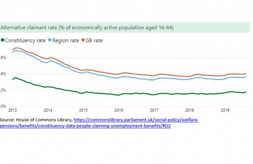 Mid Derbyshire Unemployment Rate