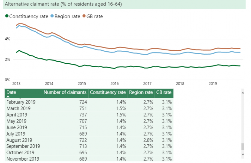 Mid Derbyshire Unemployment Rate