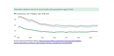 Mid Derbyshire Unemployment Rate